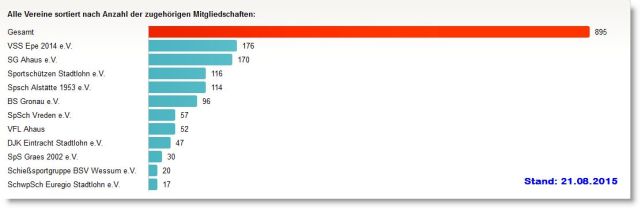 Statistik Vereine im SK-Ahaus